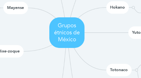 Mind Map: Grupos étnicos de México