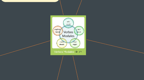 Mind Map: Verbos Modales