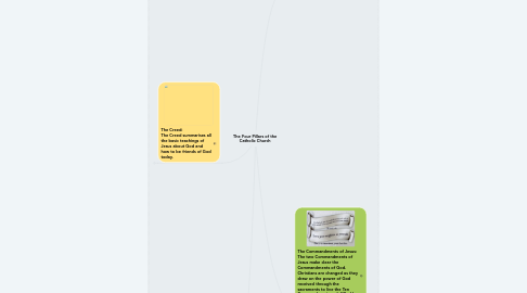 Mind Map: The Four Pillars of the Catholic Church