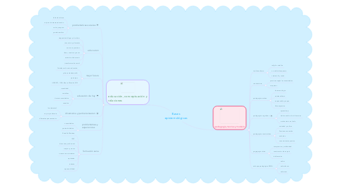 Mind Map: Bases epistemológicas