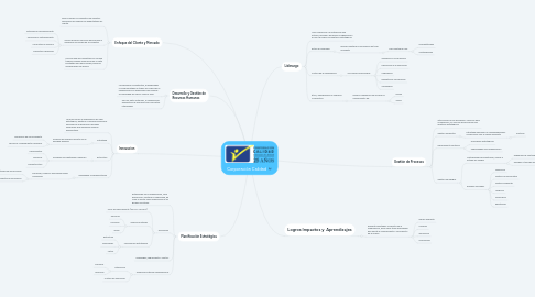 Mind Map: Corporación Calidad