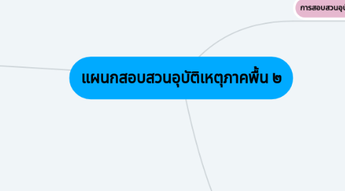 Mind Map: แผนกสอบสวนอุบัติเหตุภาคพื้น ๒