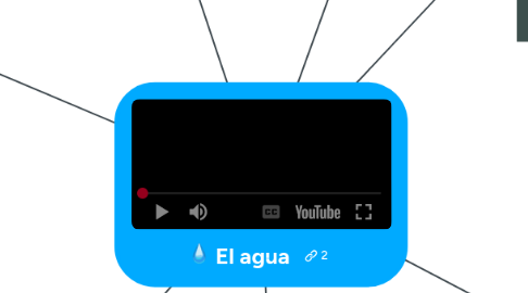 Mind Map: El agua