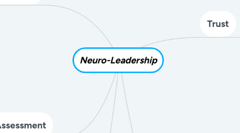 Mind Map: Neuro-Leadership