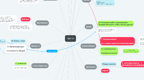 Mind Map: Ирина