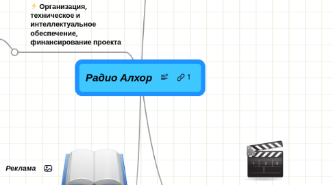 Mind Map: Радио Алхор