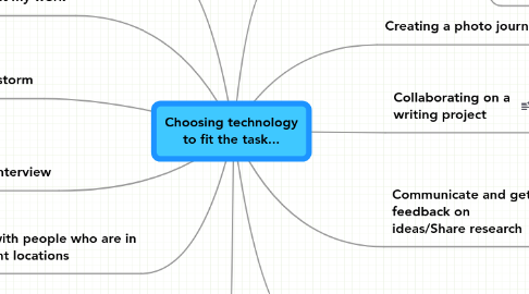 Mind Map: Choosing technology to fit the task...