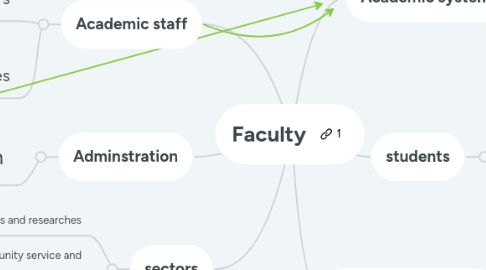 Mind Map: Faculty