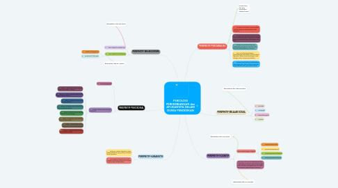 Mind Map: PSIKOLOGI PERKEMBANGAN dan APLIKASINYA DALAM DUNIA PENDIDIKAN