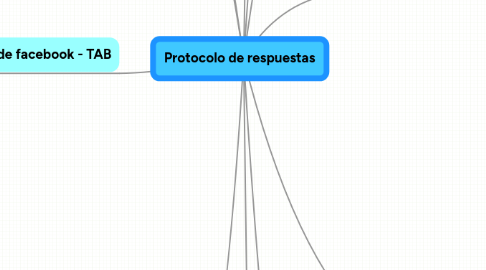 Mind Map: Protocolo de respuestas