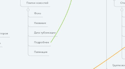 Mind Map: LK&Projekt (rus)