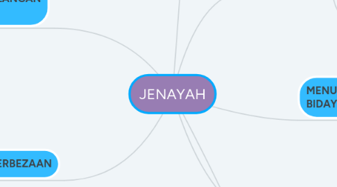 Mind Map: JENAYAH