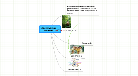 Mind Map: LAS DIMENSIONES HUMANAS