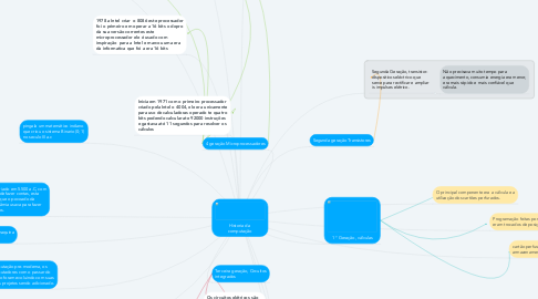 Mind Map: Historia da  computação