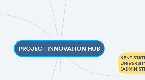 Mind Map: PROJECT INNOVATION HUB