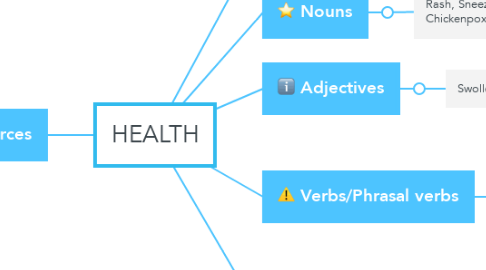 Mind Map: HEALTH