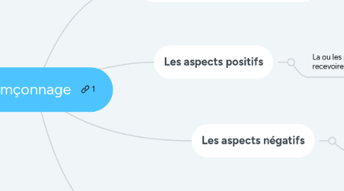 Mind Map: L'Hamçonnage