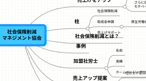 Mind Map: 社会保険削減 マネジメント協会