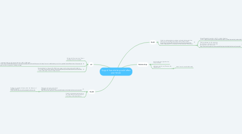Mind Map: Copy of how drinking could effect your future.
