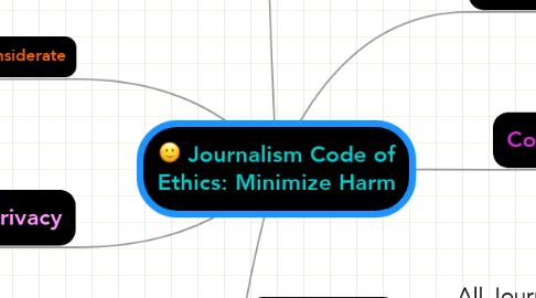 Mind Map: Journalism Code of Ethics: Minimize Harm