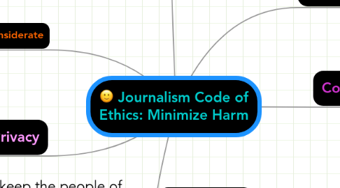 Mind Map: Journalism Code of Ethics: Minimize Harm