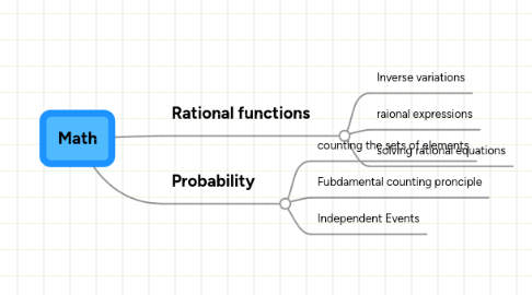 Mind Map: Math