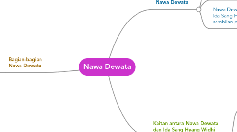 Mind Map: Nawa Dewata