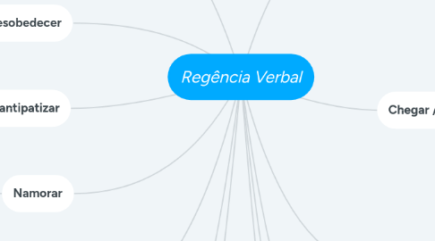 Mind Map: Regência Verbal