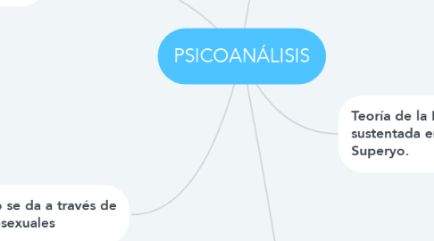 Mind Map: PSICOANÁLISIS