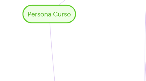 Mind Map: Persona Curso