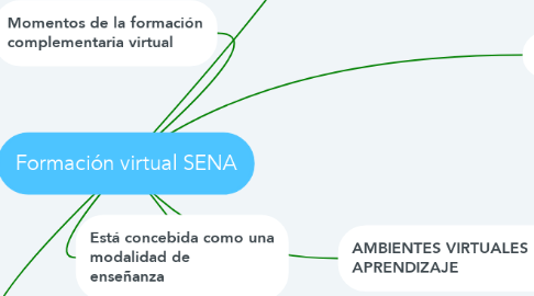 Mind Map: Formación virtual SENA
