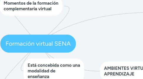 Mind Map: Formación virtual SENA