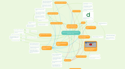 Mind Map: Algebra with Desmos: An Interactive Classroom Tool