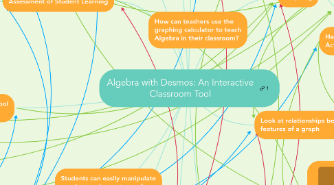 Mind Map: Algebra with Desmos: An Interactive Classroom Tool