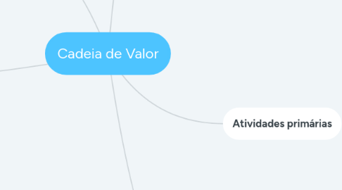 Mind Map: Cadeia de Valor