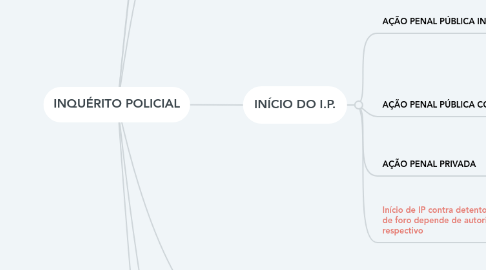 Mind Map: INQUÉRITO POLICIAL