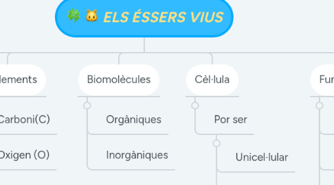 Mind Map: ELS ÉSSERS VIUS