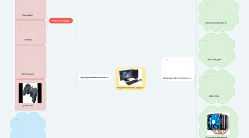 Mind Map: Устройства компьютера
