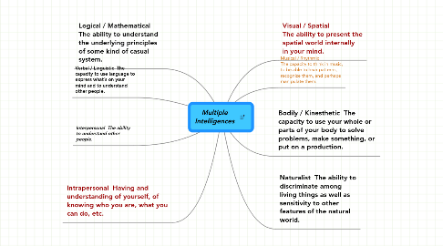 Mind Map: Multiple Intelligences