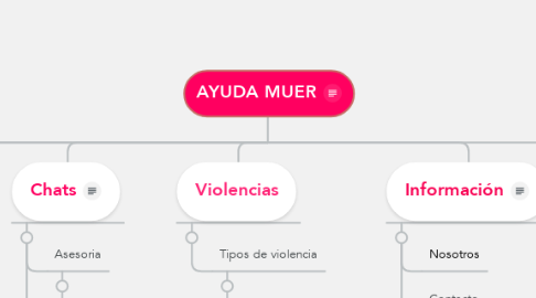 Mind Map: AYUDA MUER