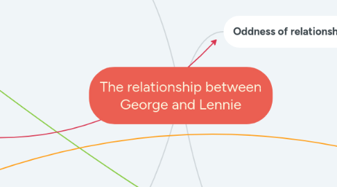 Mind Map: The relationship between George and Lennie