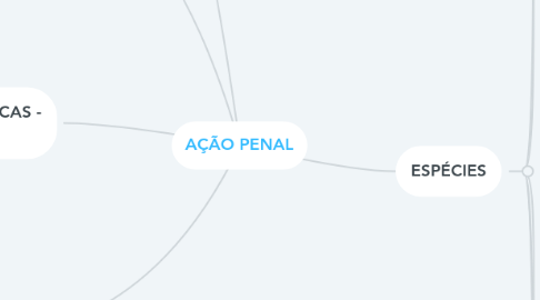 Mind Map: AÇÃO PENAL