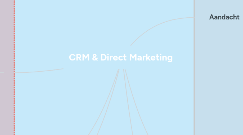 Mind Map: CRM & Direct Marketing