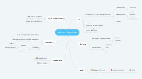 Mind Map: Customer Experience