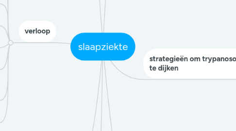 Mind Map: slaapziekte