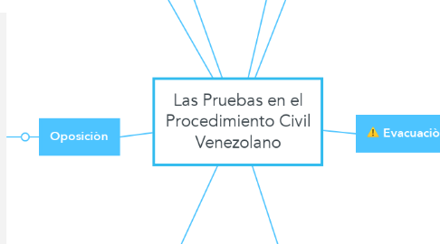 Mind Map: Las Pruebas en el Procedimiento Civil Venezolano