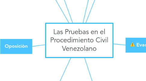 Mind Map: Las Pruebas en el Procedimiento Civil Venezolano