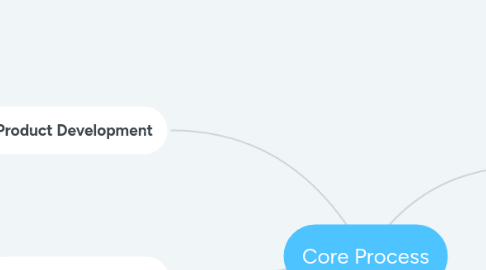 Mind Map: Core Process
