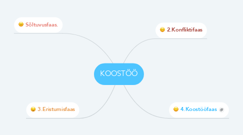 Mind Map: KOOSTÖÖ