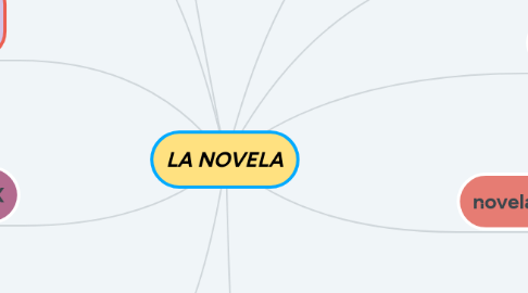 Mind Map: LA NOVELA